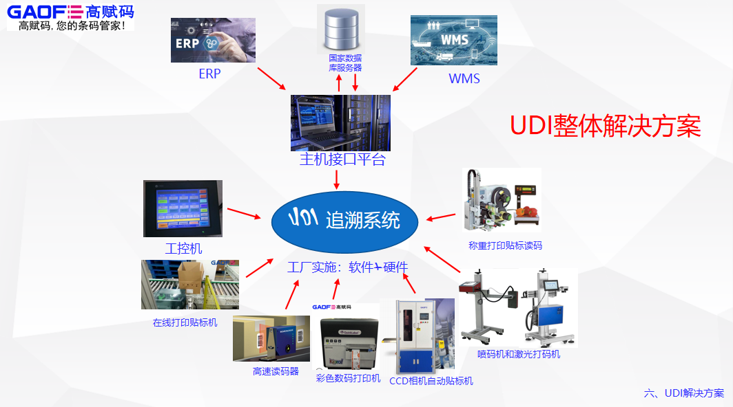 高賦碼淺析醫療器械包裝上的UDI，到底有多重要？