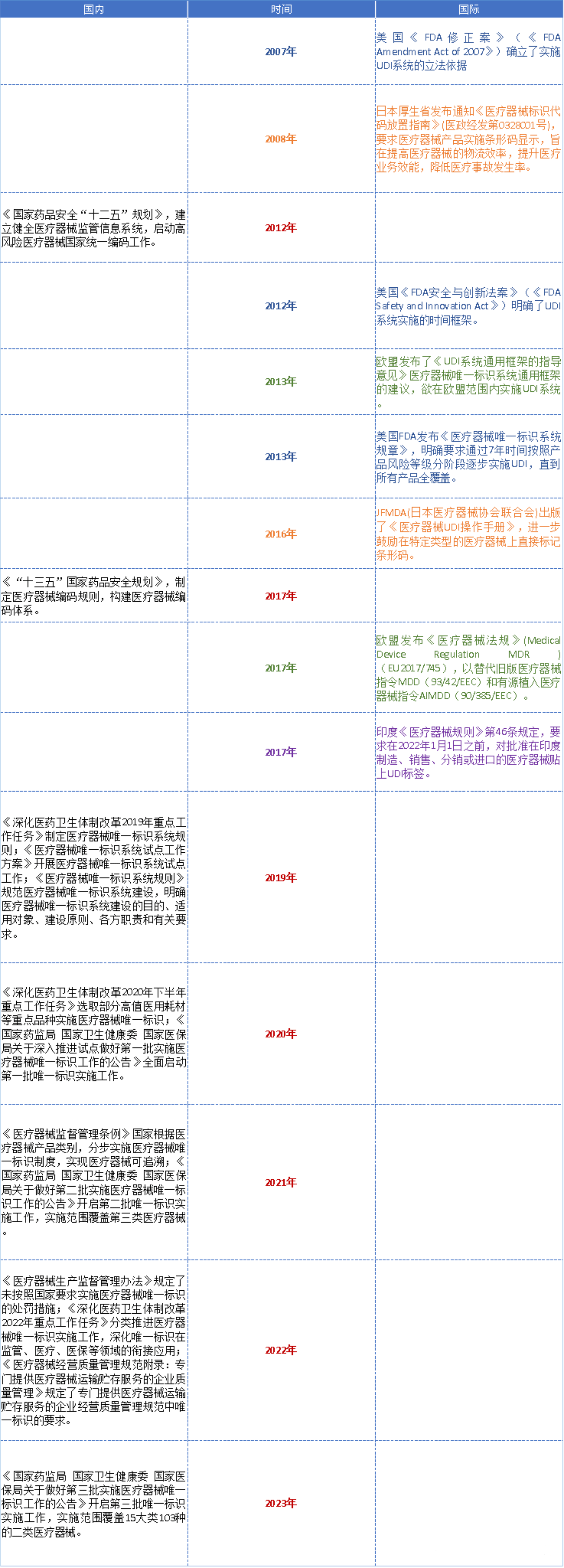 高賦碼淺析UDI全球發展史與重要時間節點！