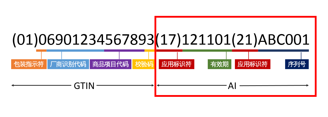 高賦碼淺析GS1醫療器械唯一標識編碼規則有哪些？