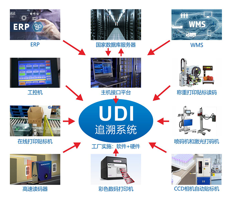 醫院要求醫療耗材必須提供UDI編碼怎么辦？
