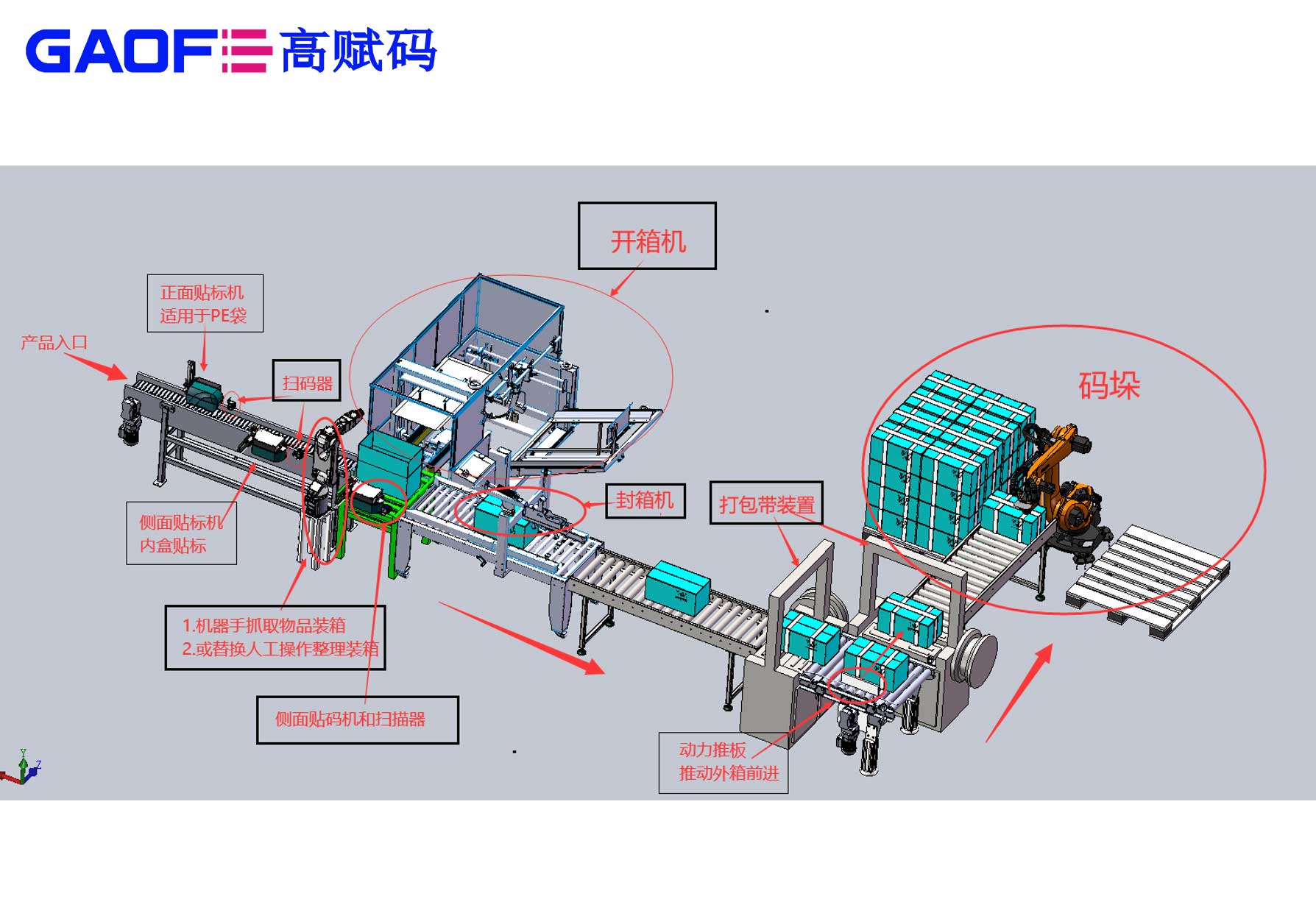高賦碼打造自動化包裝生產線 助力醫(yī)療器械UDI賦碼解決方案