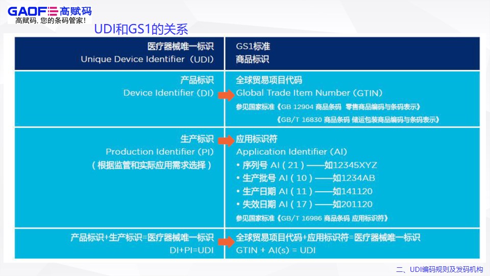 UDI編碼規則及發碼機構！
