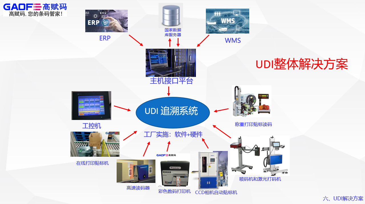 高賦碼助力醫療器械廠家，為其提供UDI全面的解決方案