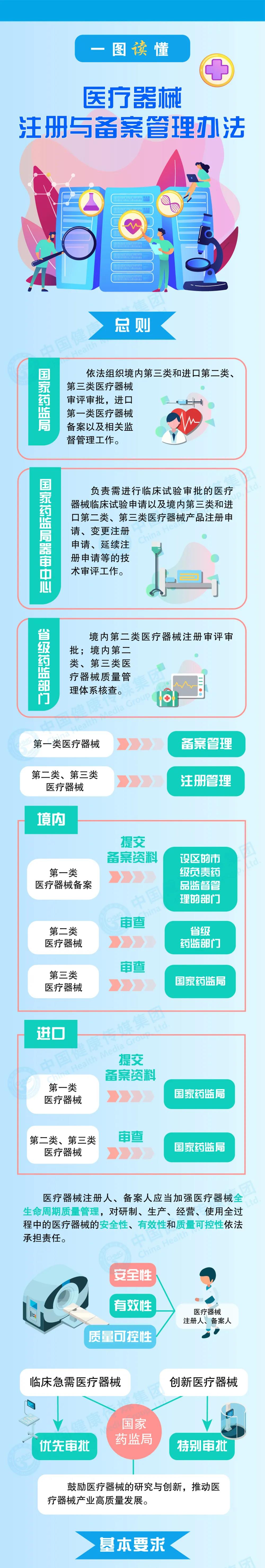 圖解｜三分鐘速讀《醫療器械注冊與備案管理辦法》